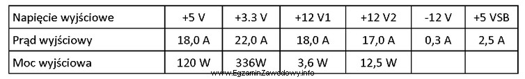 Jaka jest nominalna moc wyjściowa (ciągła) zasilacza 