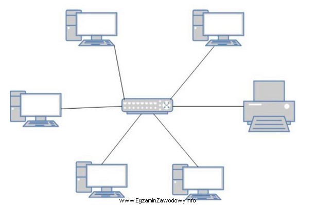 Która fizyczna topologia sieci komputerowej jest przedstawiona na rysunku?