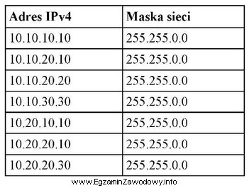 Do ilu sieci należą adresy IPv4 przedstawione w tabeli?