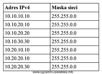 Do ilu sieci należą adresy IPv4 przedstawione w tabeli?