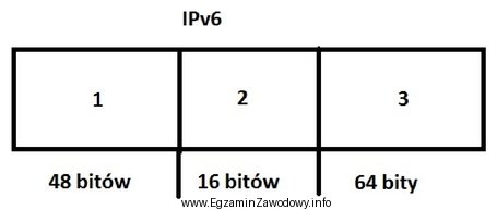 Jaka jest kolejność części adresu globalnego IPv6 