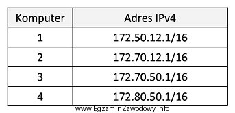 Które z komputerów o adresach IPv4 przedstawionych w 