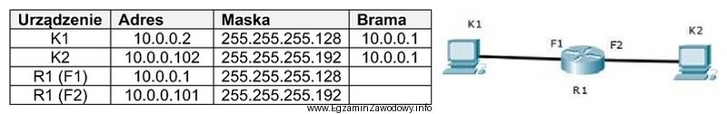 Komputery K1 i K2 nie mogą się komunikować. Adresacja urzą