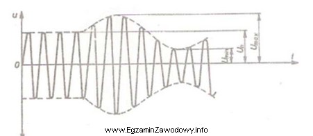 Rysunek ilustruje przebieg sygnału analogowego zmodulowanego