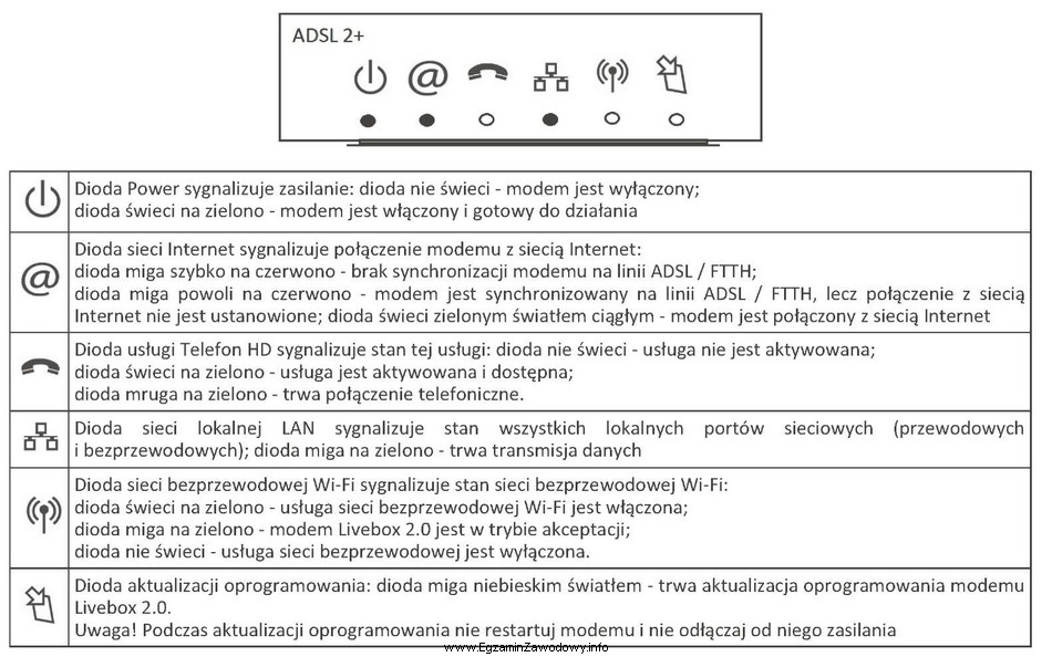 Na rysunku przedstawiono panel czołowy modemu ADSL 2+. Zgaszona dioda 