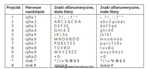 Na podstawie fragmentu instrukcji konfiguracji telefonu ISDN określ, któ