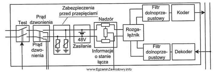 Którego bloku centrali telefonicznej dotyczy schemat?