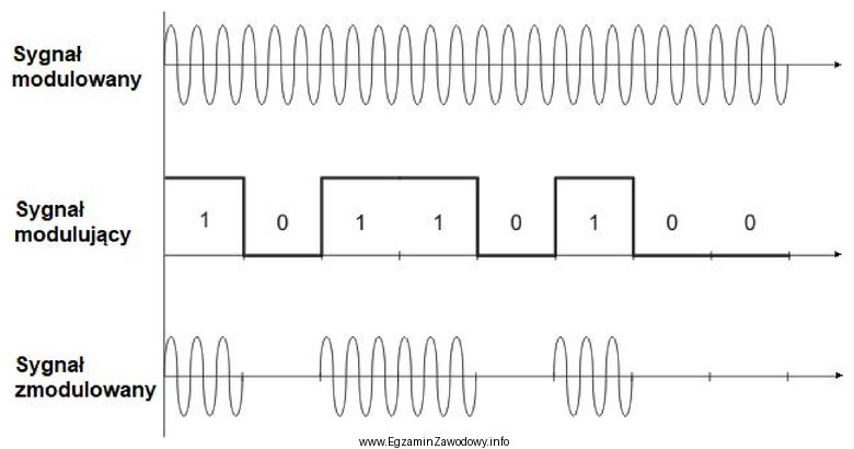 Jaki rodzaj modulacji został przedstawiony na przebiegu fali sygnału 