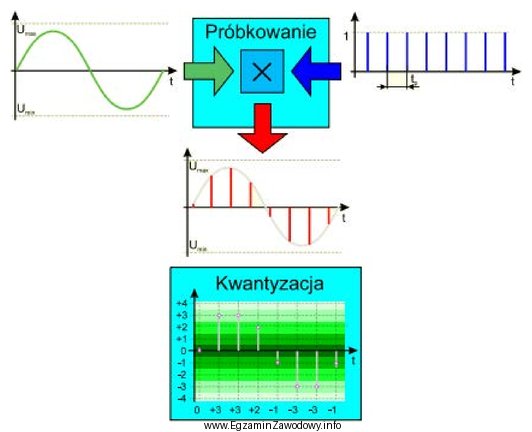 Rysunek przedstawia zasadę działania