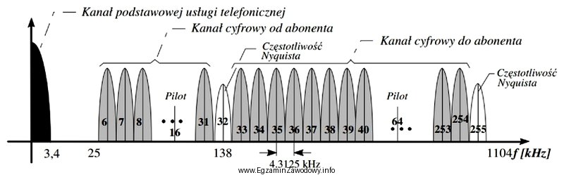 Na rysunku przedstawiono widmo amplitudowe modulacji