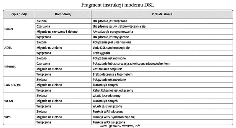 Na podstawie fragmentu instrukcji modemu DSL określ prawdopodobną przyczynę 