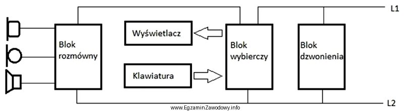 Który blok przedstawiony na zamieszczonym schemacie aparatu telefonicznego generuje 