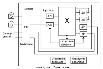 Na zamieszczonym schemacie centrali telefonicznej znakiem X oznaczono