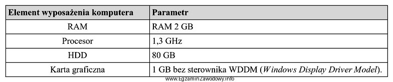 Na podstawie danych przedstawionych w tabeli ustal, na który 