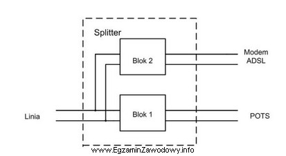 Przedstawiony na schemacie Blok 1 jest