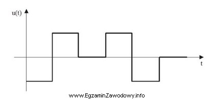 Jaki sygnał przedstawia wykres?