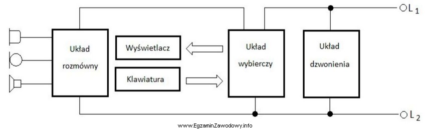 Który element aparatu telefonicznego, którego schemat blokowy jest 