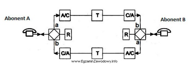 Na rysunku przedstawiono schemat połączenia między abonentami 
