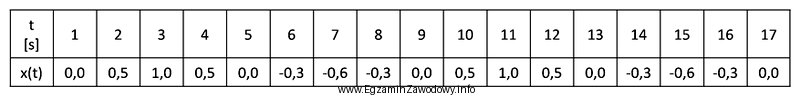 W tabeli zapisano wyniki pomiarów amplitudy badanego sygnału. 