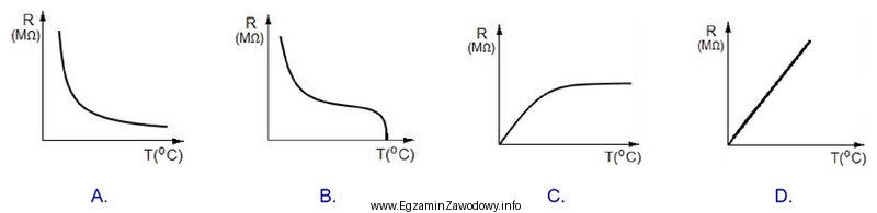 Który wykres prezentuje zależność rezystancji izolacji ż