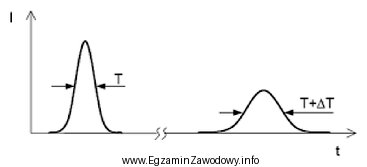 Jak nazywa się zjawisko, w wyniku którego ulega zmianie 