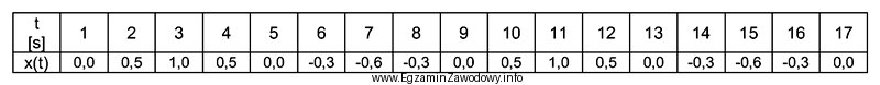 W tabeli zapisano wyniki pomiarów amplitudy badanego sygnału. 