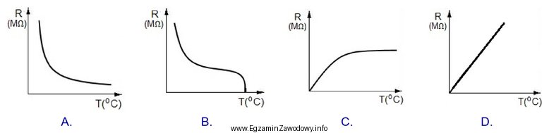 Który wykres prezentuje zależność rezystancji izolacji ż