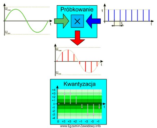 Rysunek przedstawia zasadę działania