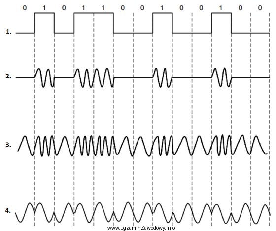 Który przebieg przedstawia sygnał zmodulowany fazowo?