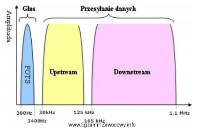 Którego modemu dotyczy charakterystyka częstotliwościowa przedstawiona na 