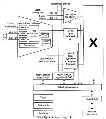 Jaką rolę pełni blok oznaczony symbolem X na schemacie 