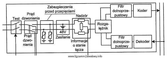 Którego bloku centrali telefonicznej dotyczy schemat?