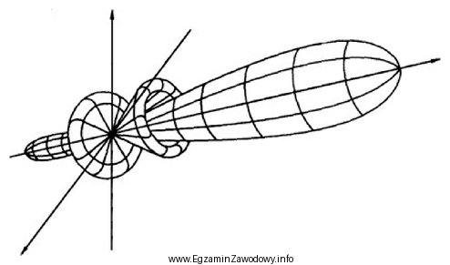 Jaką charakterystykę promieniowania anteny przedstawia rysunek?