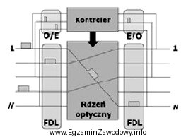 Rysunek przedstawia