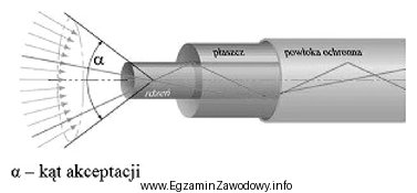 Apertura numeryczna NA (Numerical Aperture) w światłowodach wł