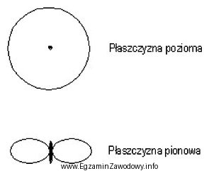 Na rysunku przedstawiono charakterystykę promieniowania anteny