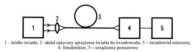 Na rysunku została przedstawiona schematycznie metoda pomiaru