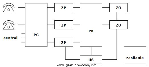 Który element w strukturze blokowej centrali telefonicznej odpowiada za 