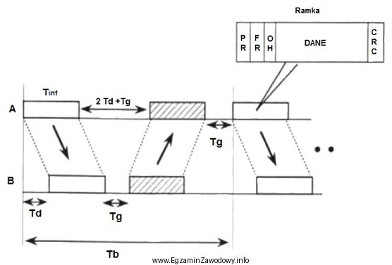 Przedstawione na rysunku zwielokrotnienie w transmisji dwukierunkowej wykorzystujące jedno 