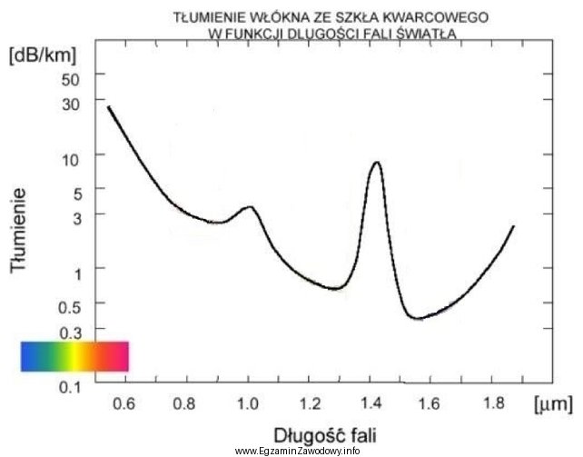 Ile wynosi wartość tłumienności jednostkowej światł