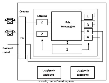 Którą cyfrą na schemacie blokowym centrali telefonicznej jest oznaczony 
