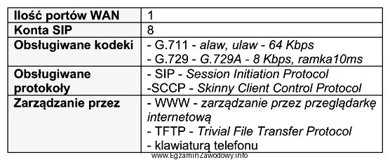 W tabeli została zamieszczona specyfikacja techniczna