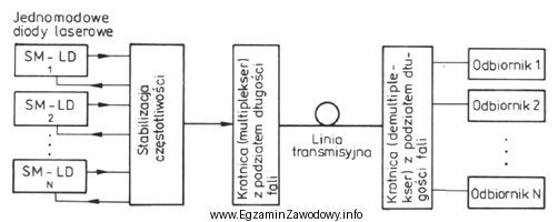 Którego typu system transmisyjny jest przestawiony na rysunku?