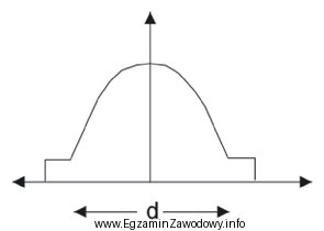 Profil współczynnika załamania którego typu ś