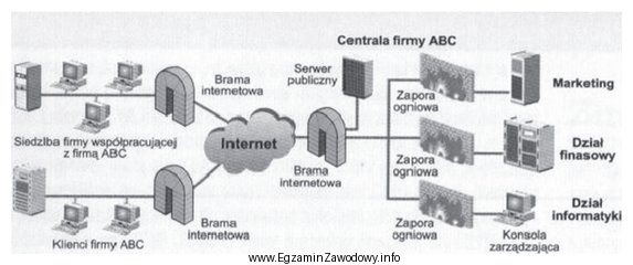 Na rysunku przedstawiono urządzenia pracowników firmy, które 