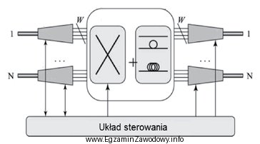 Który układ oznaczony jest symbolem X na rysunku 