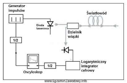 Rysunek przedstawia schemat