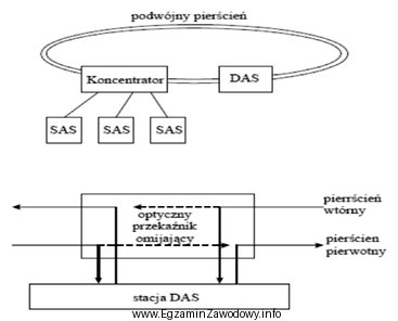 Na schemacie blokowym przedstawiono światłowodowy system transmisji