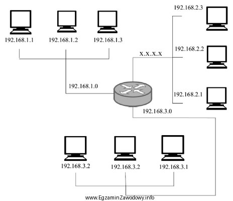 W adresie jednej z sieci oktety adresu IP zastąpiono 