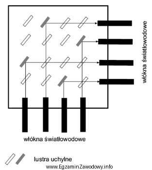 Na rysunku pokazano schemat przełącznika mechaniczno-elektrycznego MEMS (Micro-Electro-Mechanical-System) 